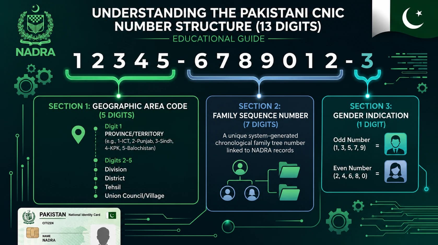 Comprehensive Guide to Pakistan CNIC Number Structure, Province Codes, and Privacy Rules